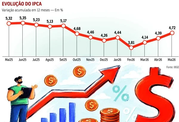 Inflação prevista para 2026 permanece em 5,22% e preocupa consumidores brasileiros